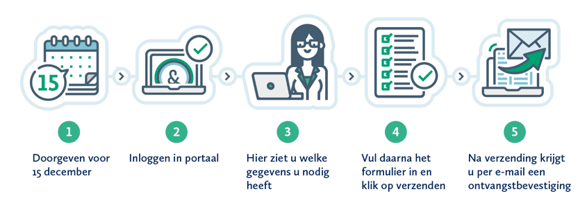 stappenplan doorgeven gegevens